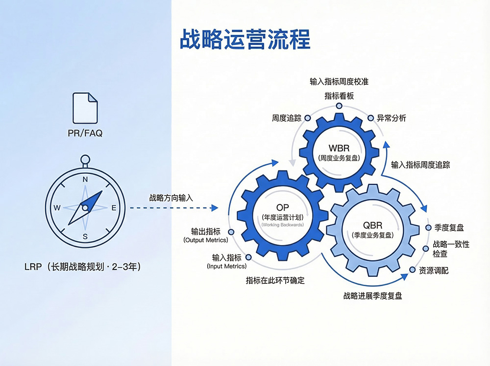源自亚马逊的方法论